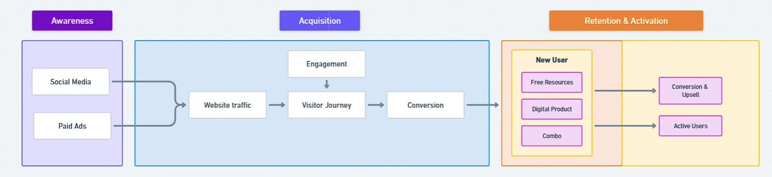 Far Capital’s Growth Model, figure 1