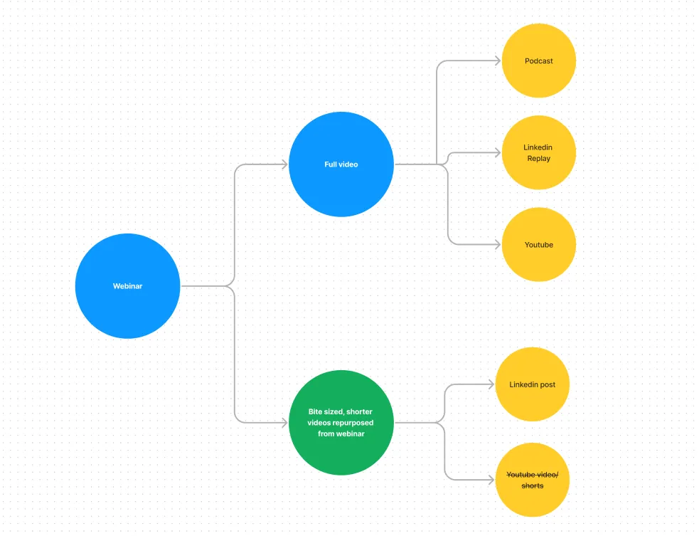 whacked’s Demand Gen + ABM program, figure 7