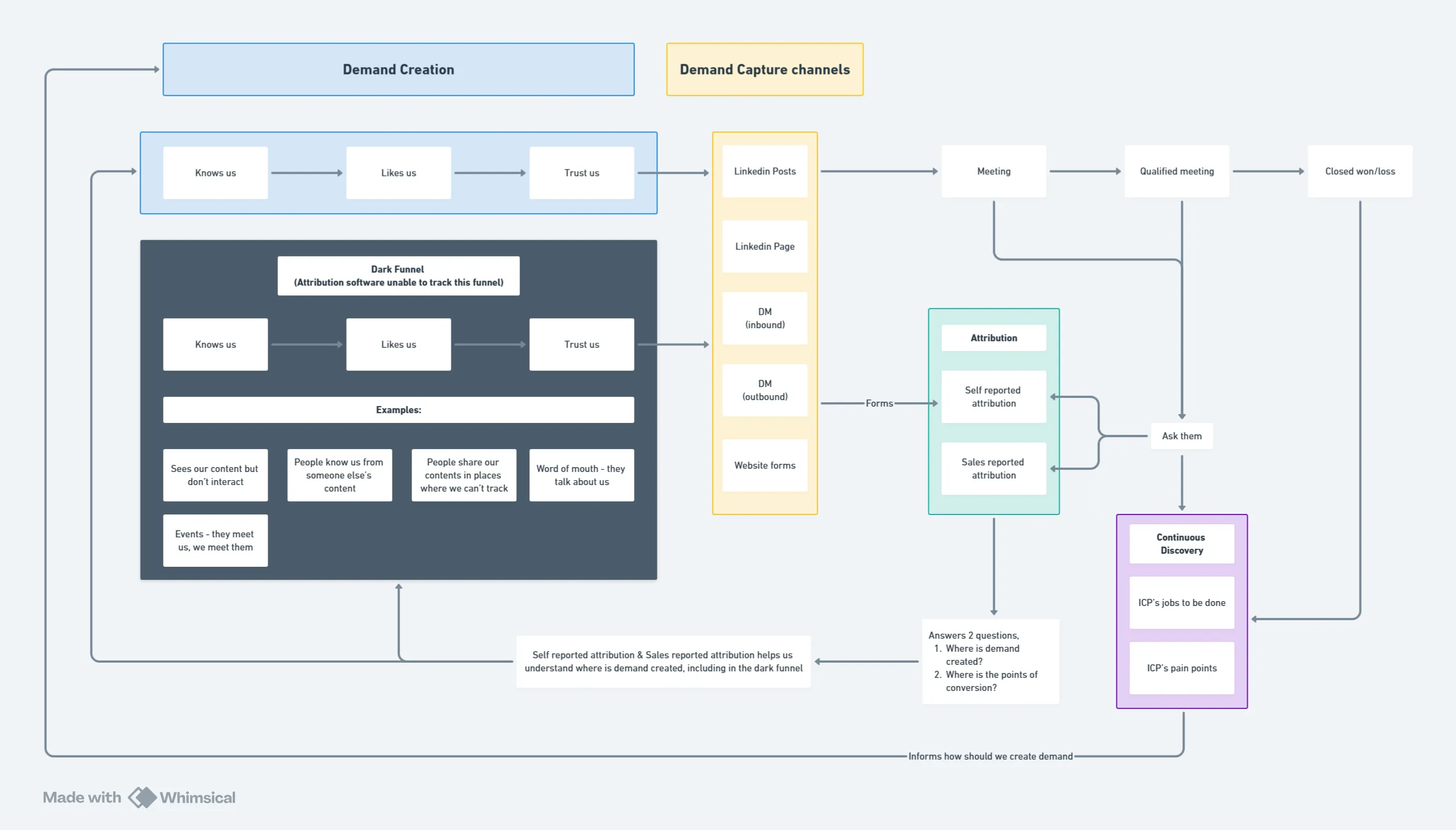 whacked’s Demand Gen + ABM program, figure 2