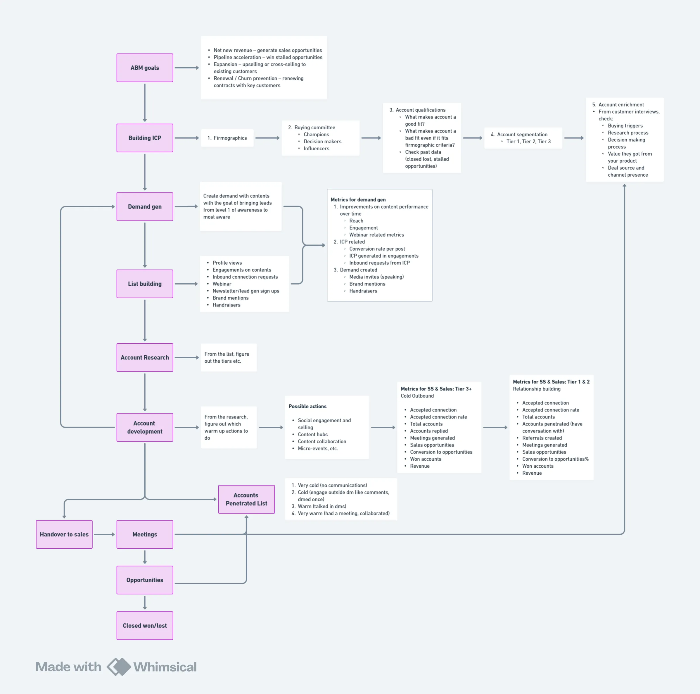 whacked’s Demand Gen + ABM program, figure 3