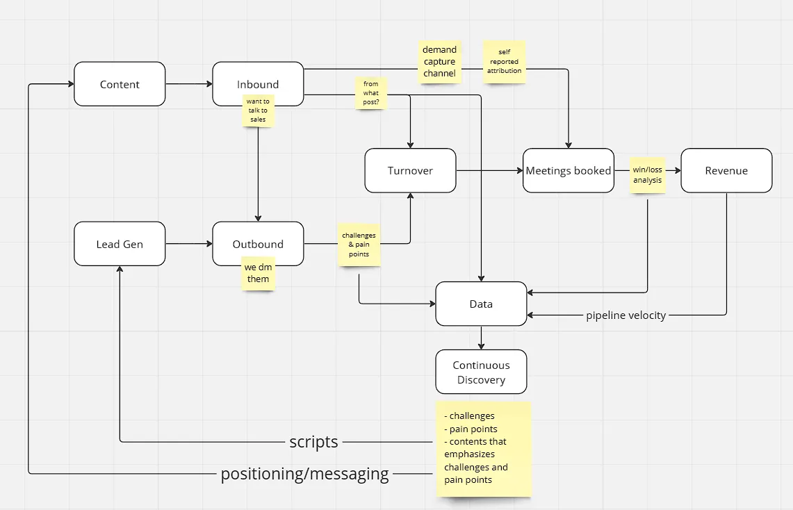 whacked’s Demand Gen + ABM program, figure 5